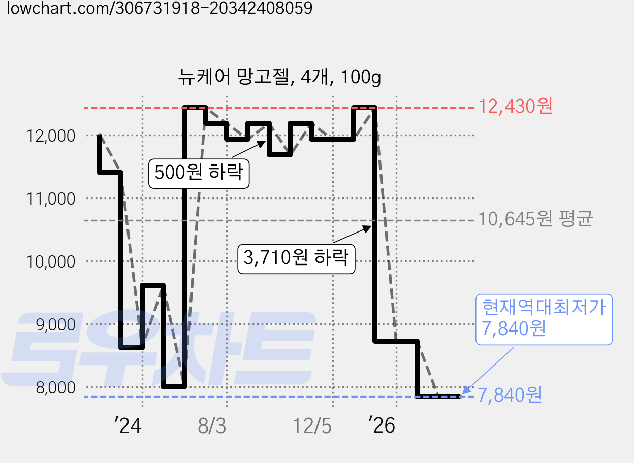 뉴케어 망고젤, 4개, 100g 가격 변동 차트, 현재가 7,840원, 역대최저가