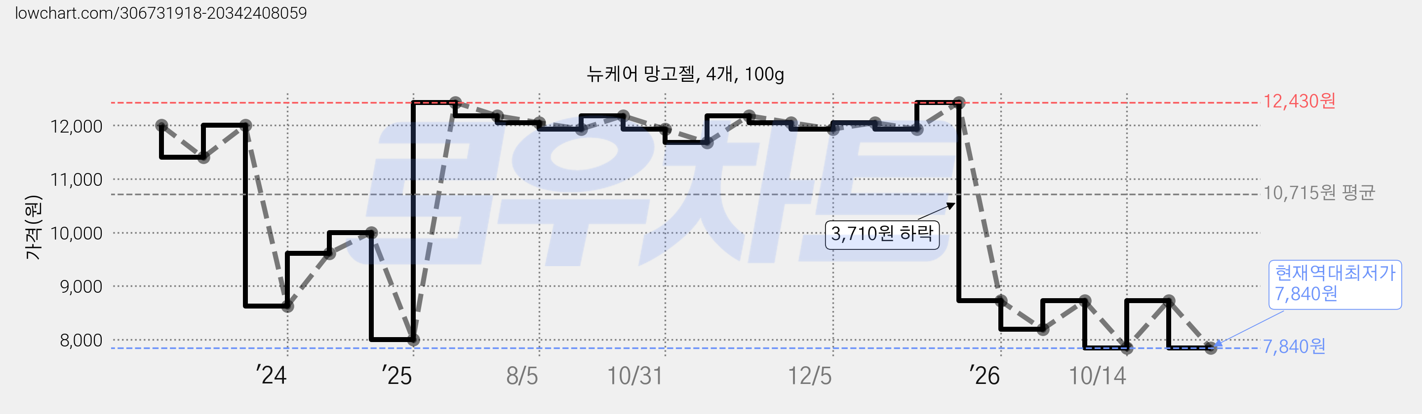 뉴케어 망고젤, 4개, 100g 가격 변동 차트, 현재가 7,840원, 역대최저가