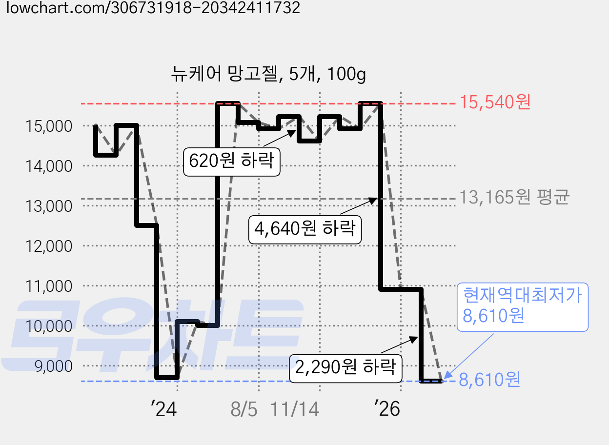 뉴케어 망고젤, 5개, 100g 가격 변동 차트, 현재가 8,610원, 역대최저가