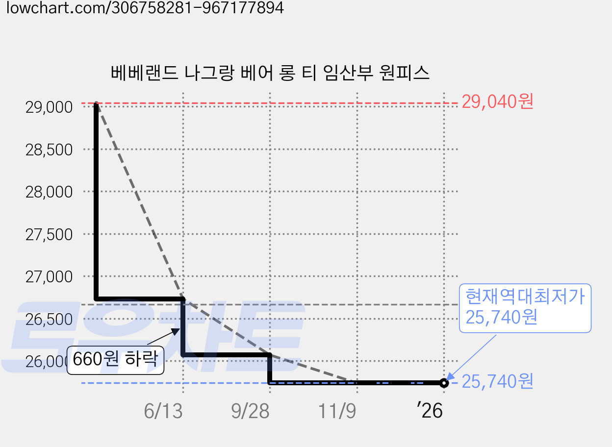 베베랜드 나그랑 베어 롱 티 임산부 원피스 가격 변동 차트, 현재가 25,740원, 역대최저가