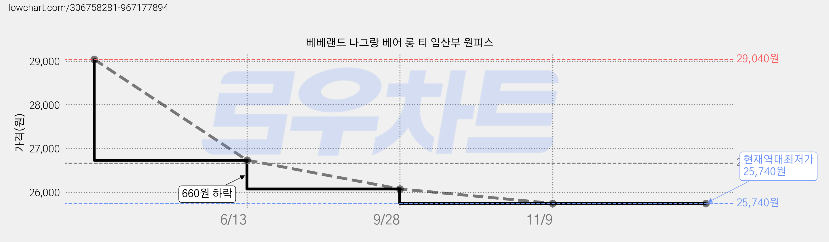 베베랜드 나그랑 베어 롱 티 임산부 원피스 가격 변동 차트, 현재가 25,740원, 역대최저가