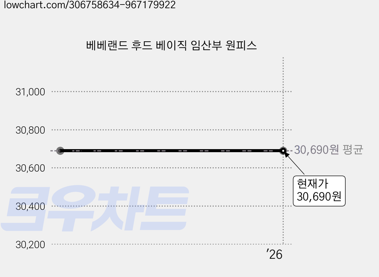베베랜드 후드 베이직 임산부 원피스 가격 변동 차트, 현재가 30,690원