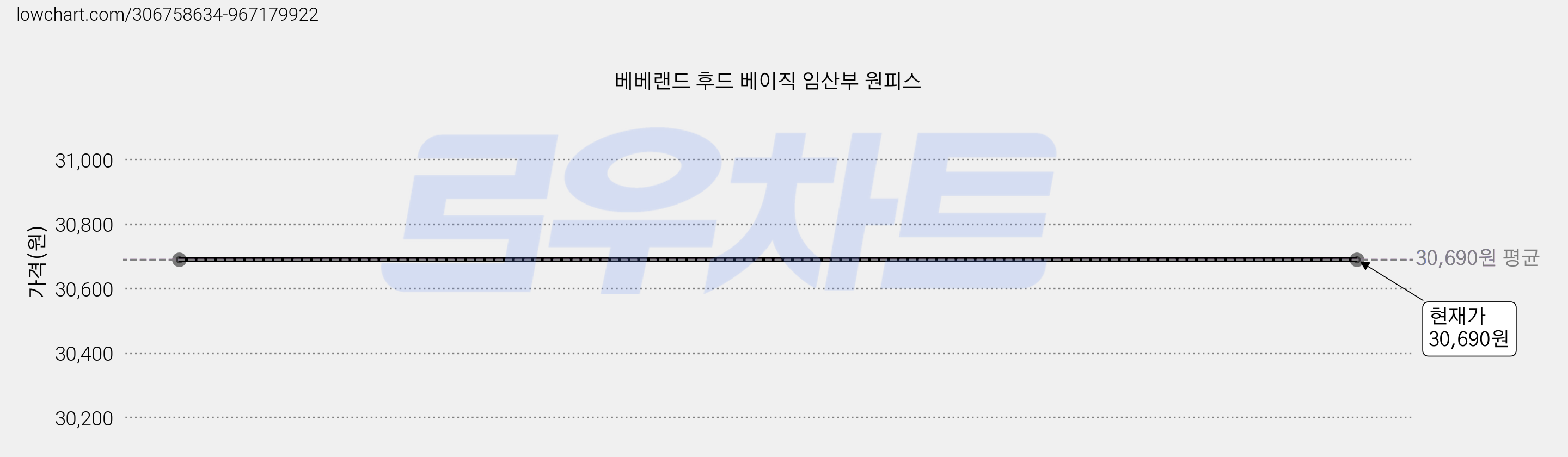 베베랜드 후드 베이직 임산부 원피스 가격 변동 차트, 현재가 30,690원