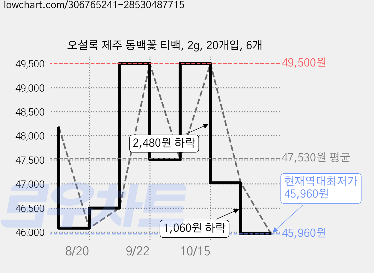 오설록 제주 동백꽃 티백, 2g, 20개입, 6개 가격 변동 차트, 현재가 45,960원, 역대최저가
