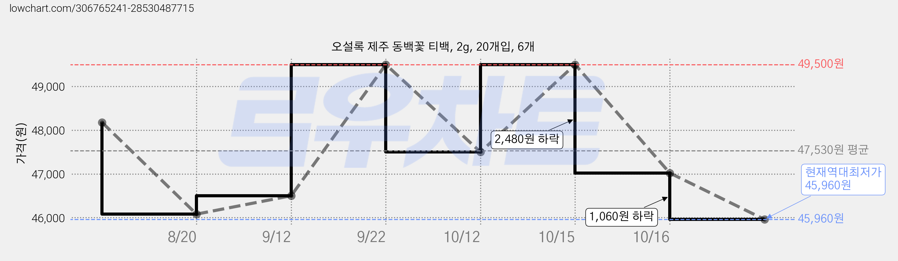 오설록 제주 동백꽃 티백, 2g, 20개입, 6개 가격 변동 차트, 현재가 45,960원, 역대최저가