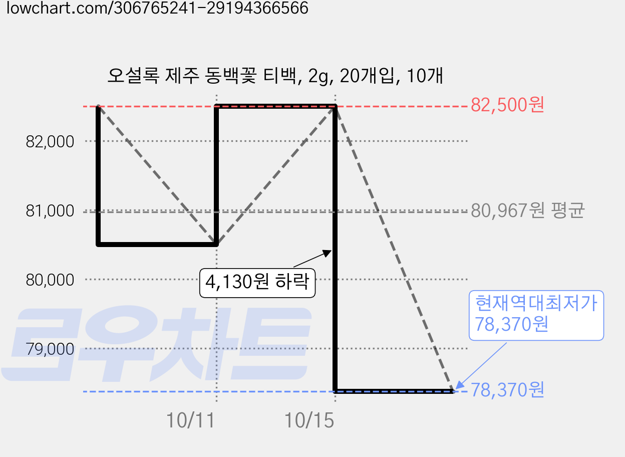 오설록 제주 동백꽃 티백, 2g, 20개입, 10개 가격 변동 차트, 현재가 78,370원, 역대최저가