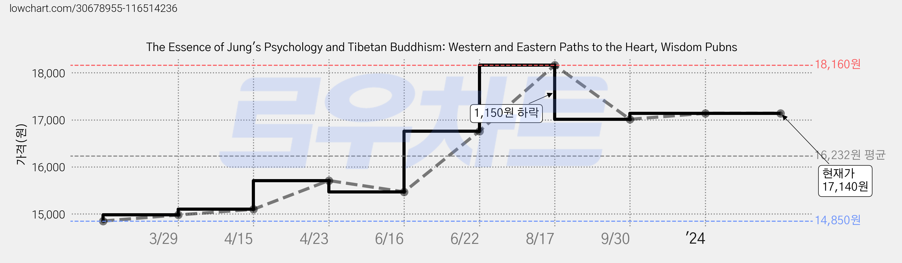 The Essence of Jung's Psychology and Tibetan Buddhism: Western and Eastern Paths to the Heart, Wisdom Pubns 가격 변동 차트, 현재가 17,140원, 역대최저가