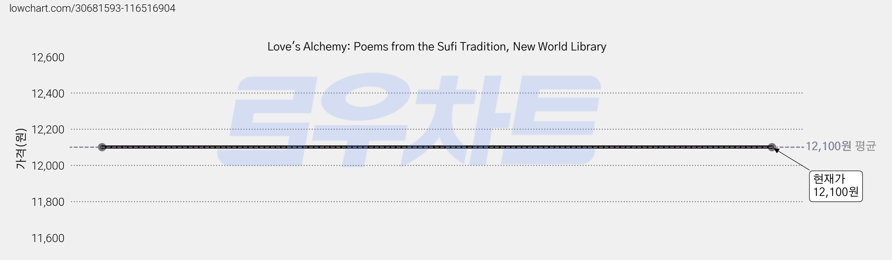 Love's Alchemy: Poems from the Sufi Tradition, New World Library 가격 변동 차트, 현재가 12,100원