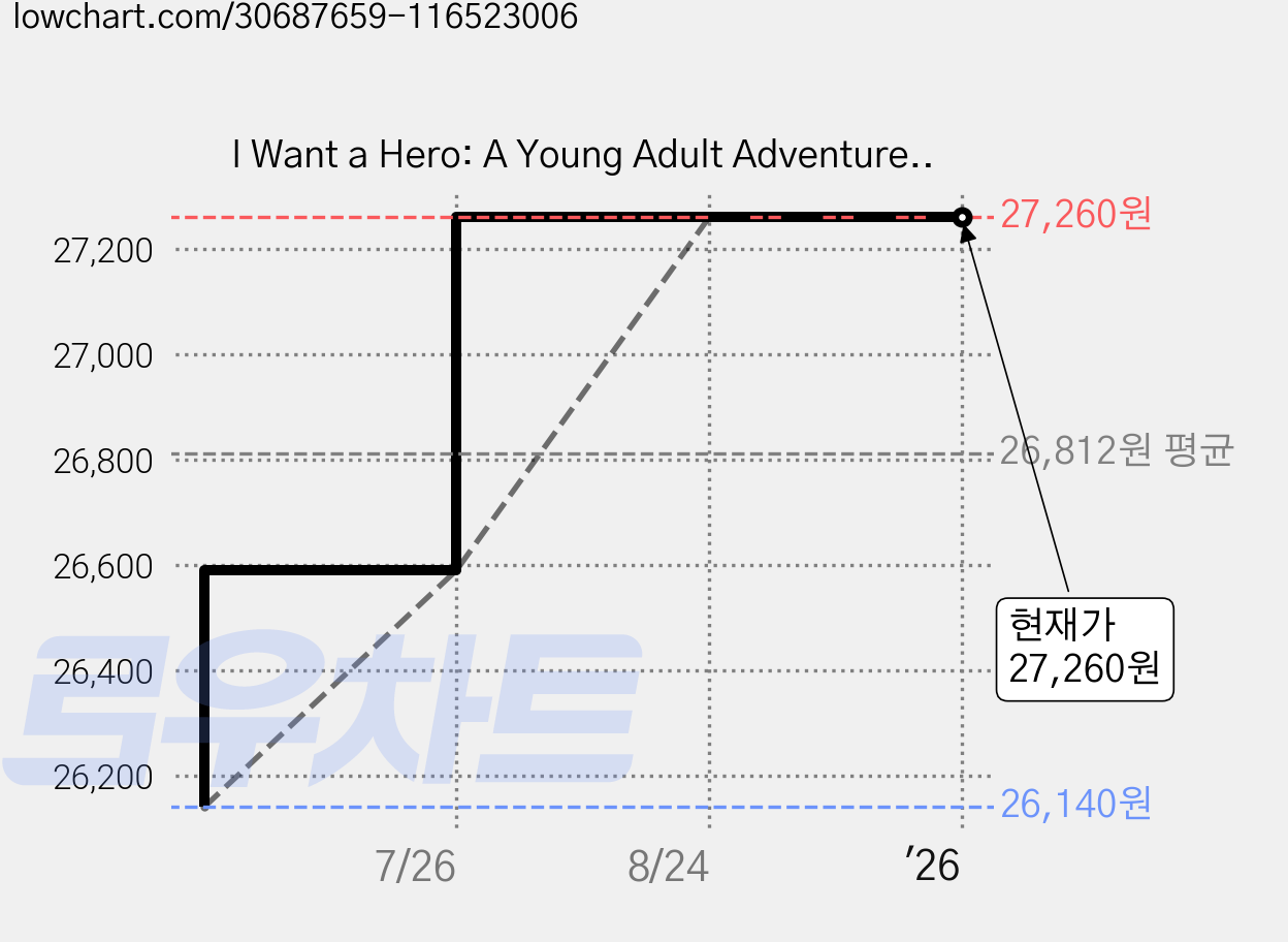 I Want a Hero: A Young Adult Adventure Novel, Tate Pub & Enterprises Llc 가격 변동 차트, 현재가 27,260원, 역대최저가