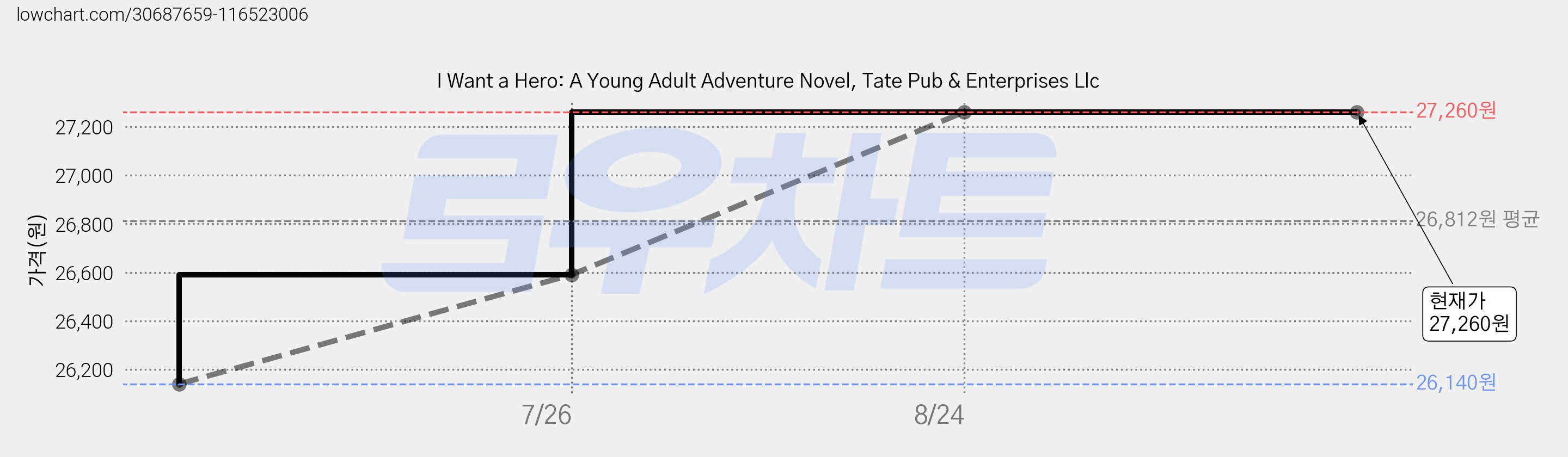 I Want a Hero: A Young Adult Adventure Novel, Tate Pub & Enterprises Llc 가격 변동 차트, 현재가 27,260원, 역대최저가