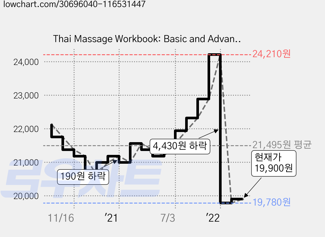 Thai Massage Workbook: Basic and Advanced Courses, Findhorn Pr 가격 변동 차트, 현재가 19,900원, 관측 최저가 19,780원