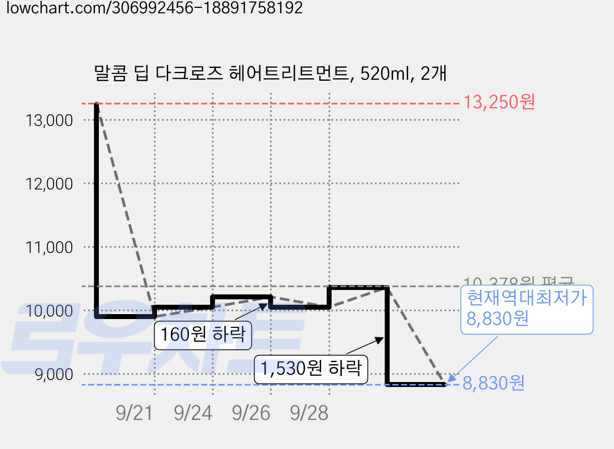 말콤 딥 다크로즈 헤어트리트먼트, 520ml, 2개 가격 변동 차트, 현재가 8,830원, 역대최저가
