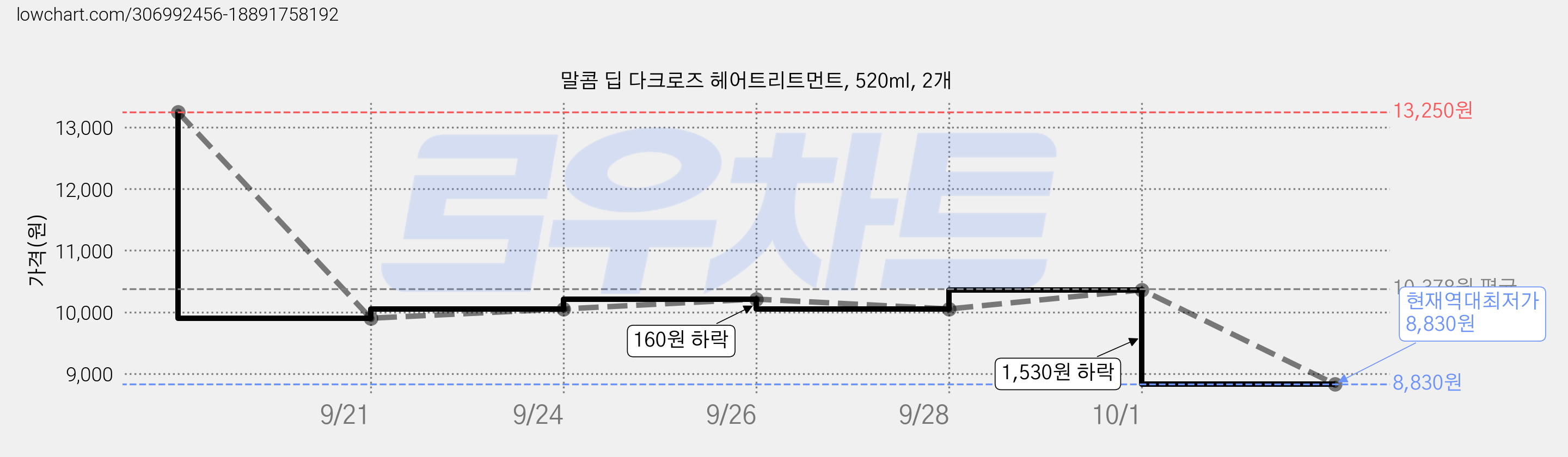 말콤 딥 다크로즈 헤어트리트먼트, 520ml, 2개 가격 변동 차트, 현재가 8,830원, 역대최저가