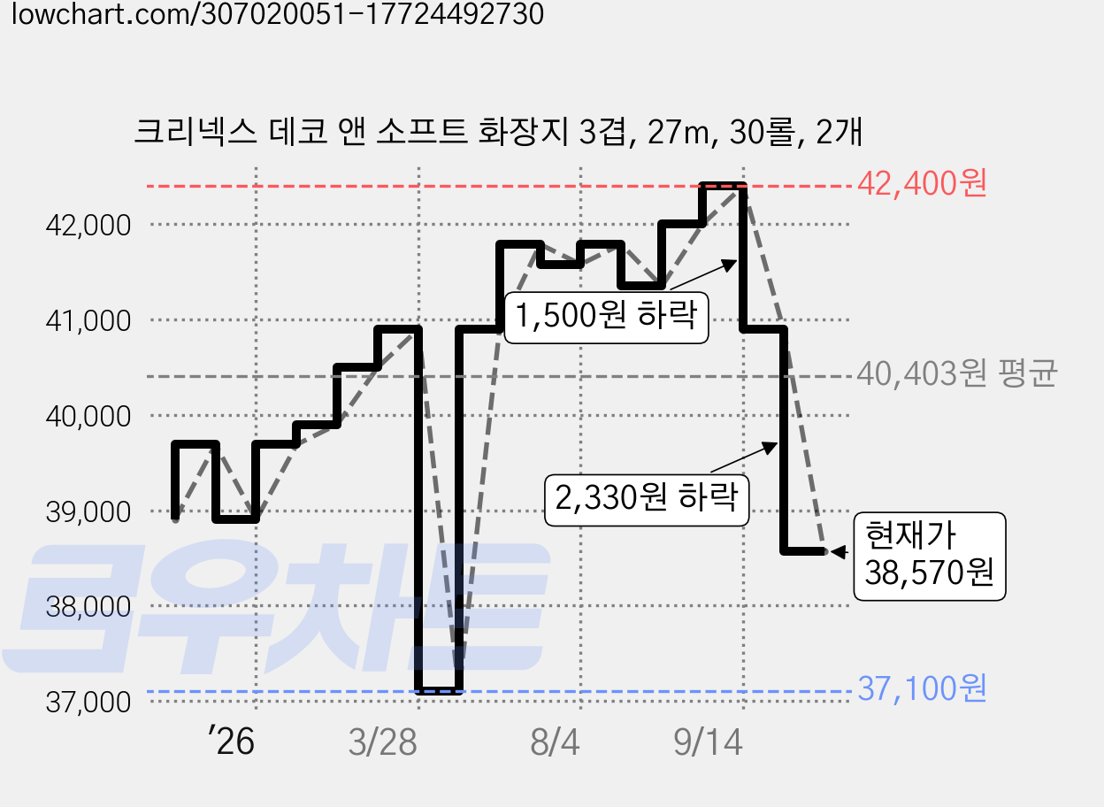 크리넥스 데코 앤 소프트 화장지 3겹, 27m, 30롤, 2개 가격 변동 차트, 현재가 38,570원, 관측 최저가 37,100원