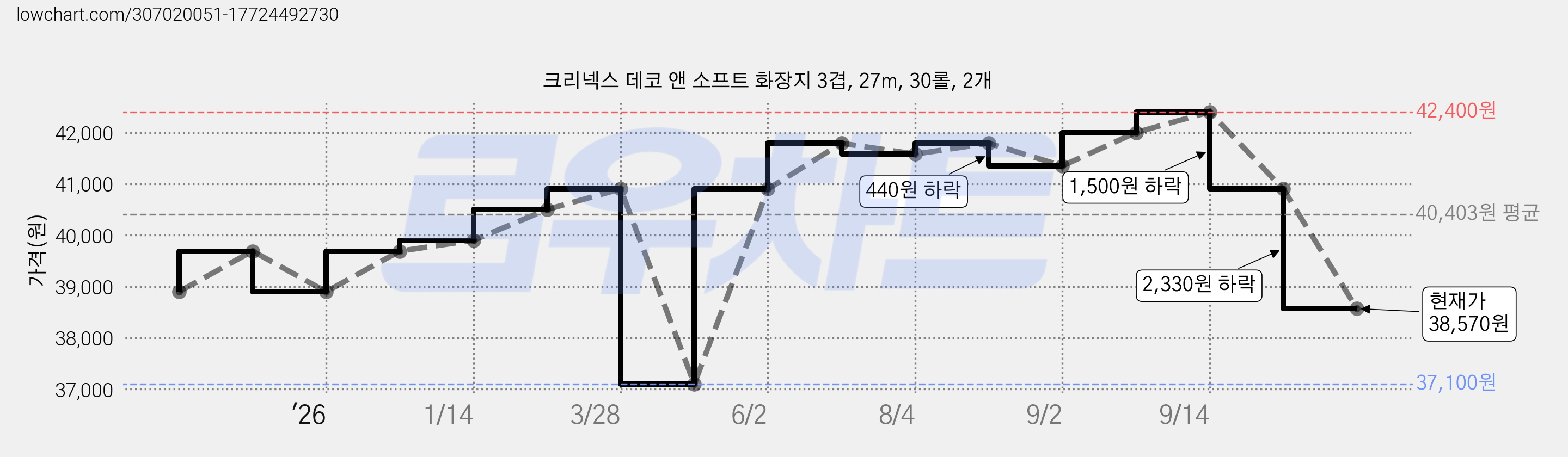 크리넥스 데코 앤 소프트 화장지 3겹, 27m, 30롤, 2개 가격 변동 차트, 현재가 38,570원, 관측 최저가 37,100원