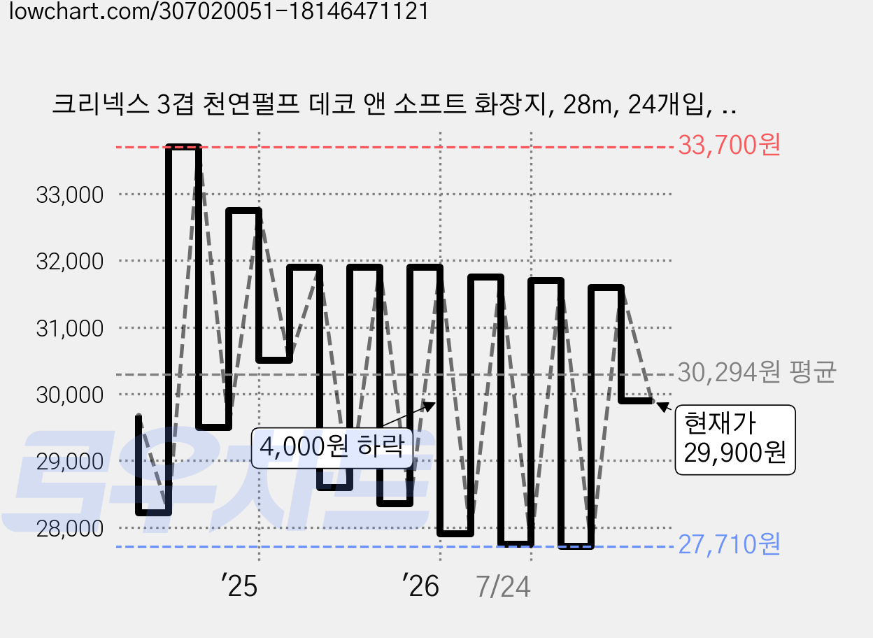 크리넥스 3겹 천연펄프 데코 앤 소프트 화장지, 28m, 24개입, 2개 가격 변동 차트, 현재가 29,900원, 관측 최저가 25,900원