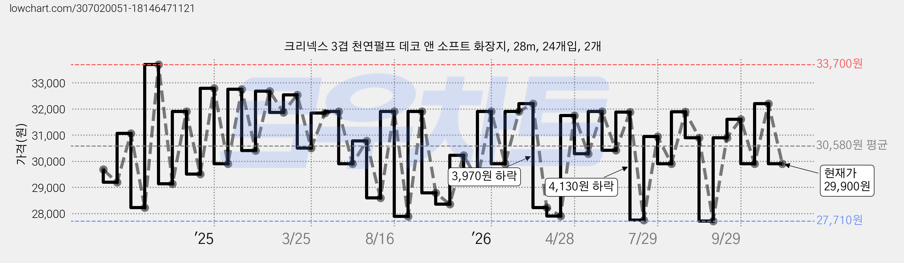 크리넥스 3겹 천연펄프 데코 앤 소프트 화장지, 28m, 24개입, 2개 가격 변동 차트, 현재가 29,900원, 관측 최저가 25,900원