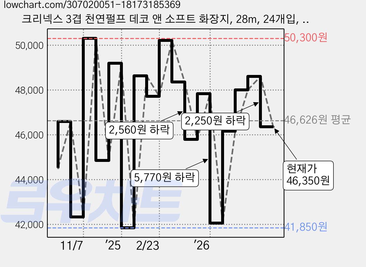 크리넥스 3겹 천연펄프 데코 앤 소프트 화장지, 28m, 24개입, 3개 가격 변동 차트, 현재가 46,350원, 관측 최저가 41,850원