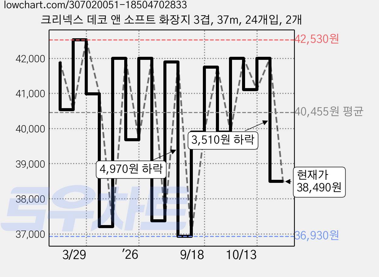크리넥스 데코 앤 소프트 화장지 3겹, 37m, 24개입, 2개 가격 변동 차트, 현재가 38,490원, 관측 최저가 36,860원