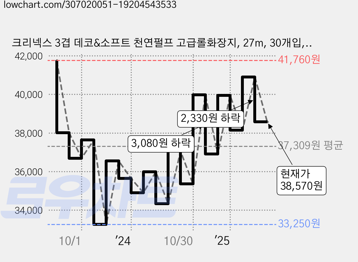 크리넥스 3겹 데코&소프트 천연펄프 고급롤화장지, 27m, 30개입, 2개 가격 변동 차트, 현재가 38,570원, 관측 최저가 32,750원