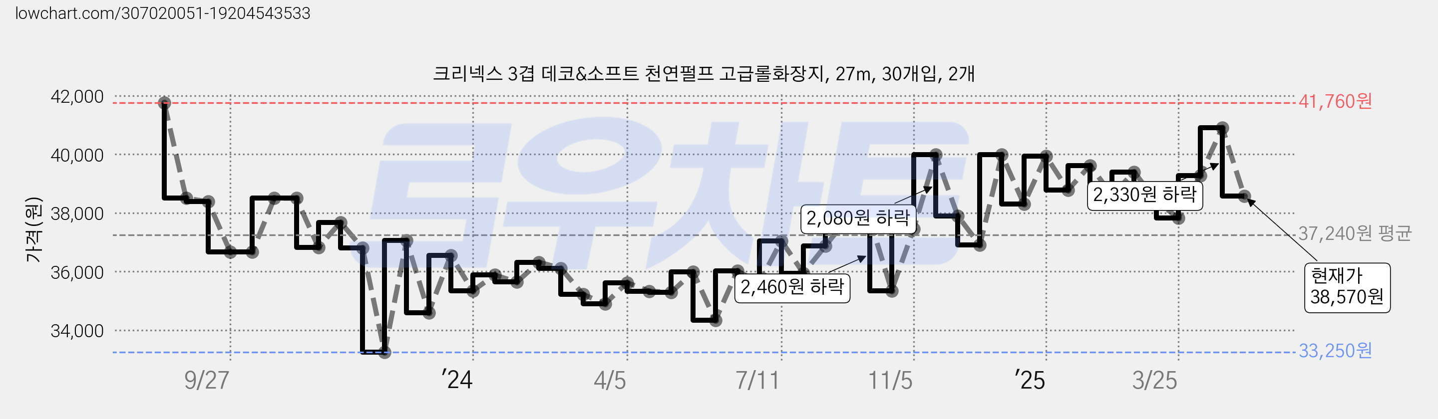 크리넥스 3겹 데코&소프트 천연펄프 고급롤화장지, 27m, 30개입, 2개 가격 변동 차트, 현재가 38,570원, 관측 최저가 32,750원