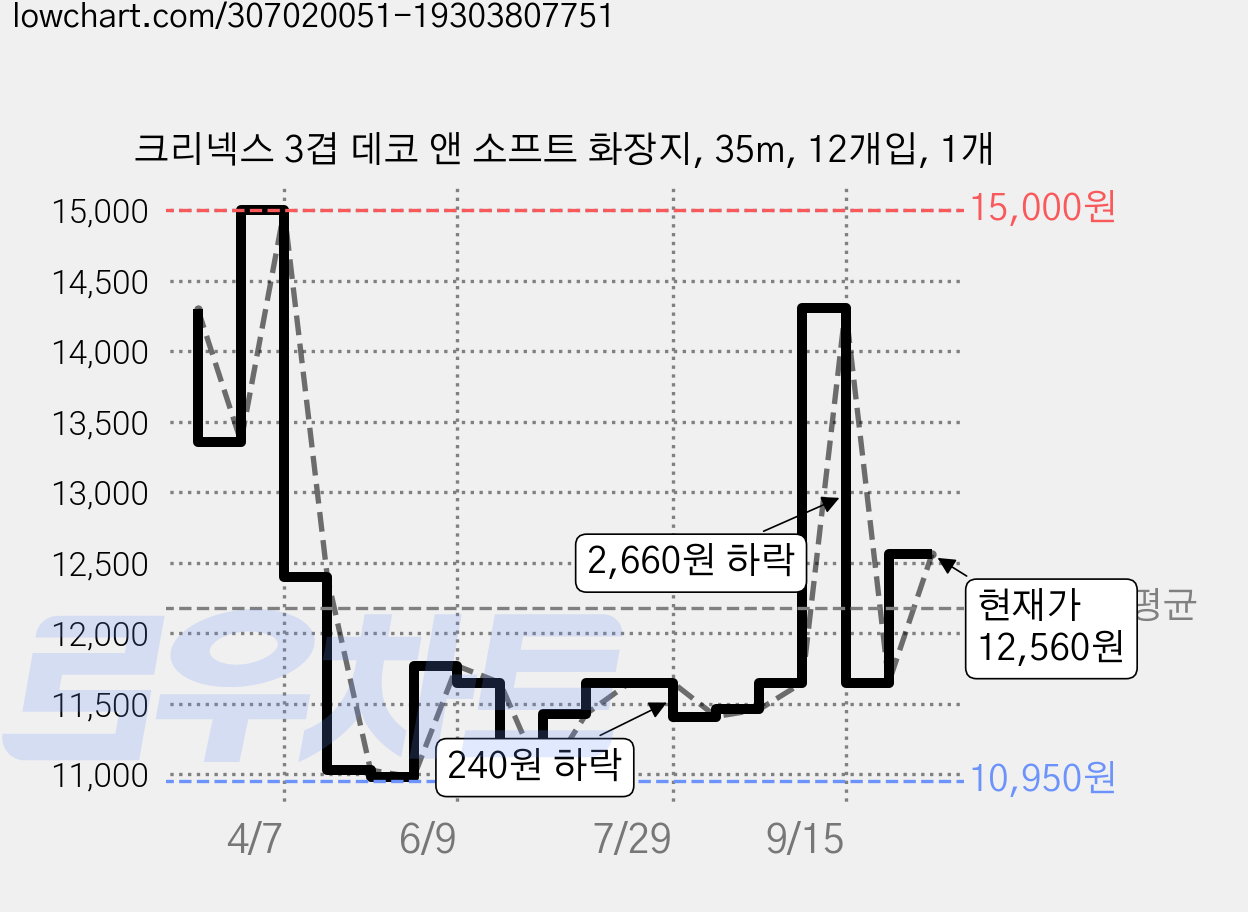 크리넥스 3겹 데코 앤 소프트 화장지, 35m, 12개입, 1개 가격 변동 차트, 현재가 12,560원, 관측 최저가 10,950원