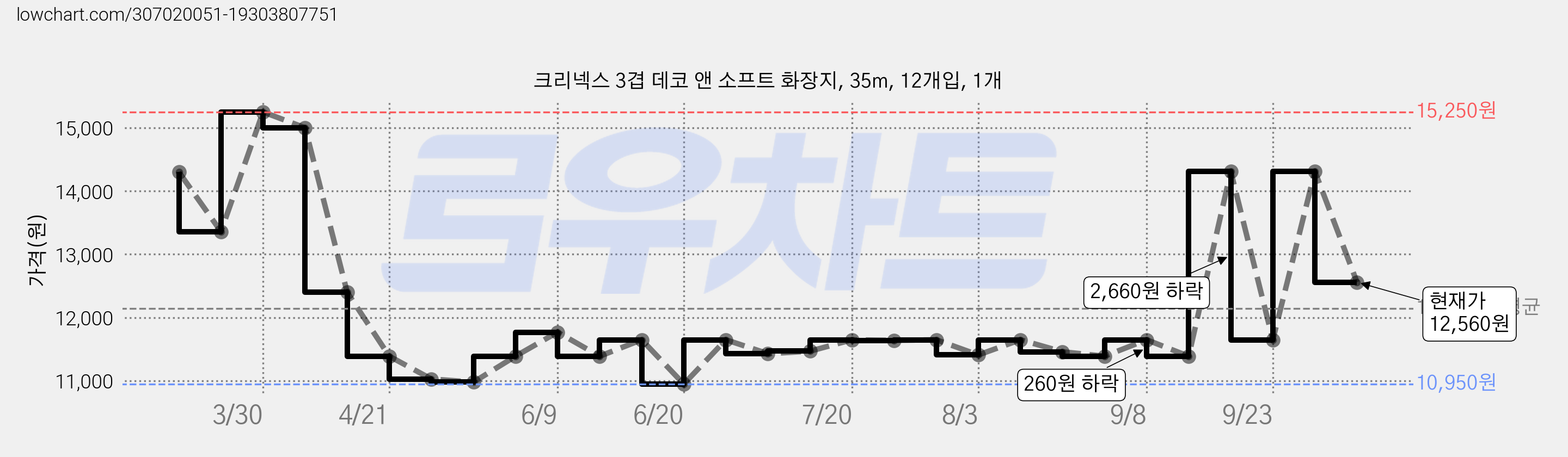 크리넥스 3겹 데코 앤 소프트 화장지, 35m, 12개입, 1개 가격 변동 차트, 현재가 12,560원, 관측 최저가 10,950원