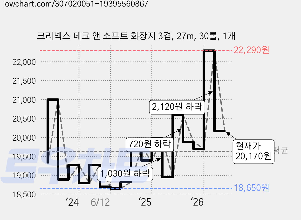 크리넥스 데코 앤 소프트 화장지 3겹, 27m, 30롤, 1개 가격 변동 차트, 현재가 20,170원, 관측 최저가 18,350원