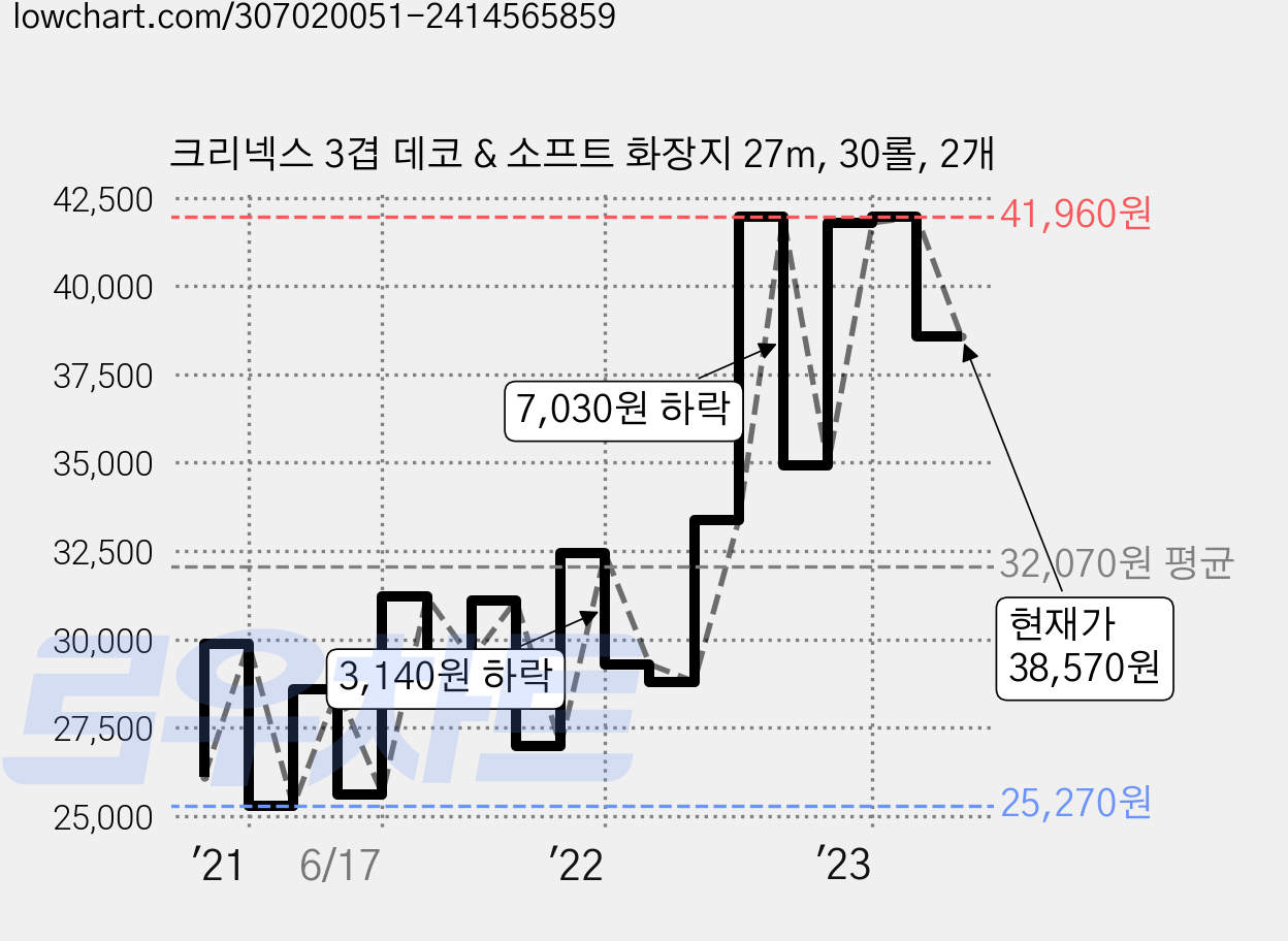 크리넥스 3겹 데코 & 소프트 화장지 27m, 30롤, 2개 가격 변동 차트, 현재가 38,570원, 관측 최저가 23,880원