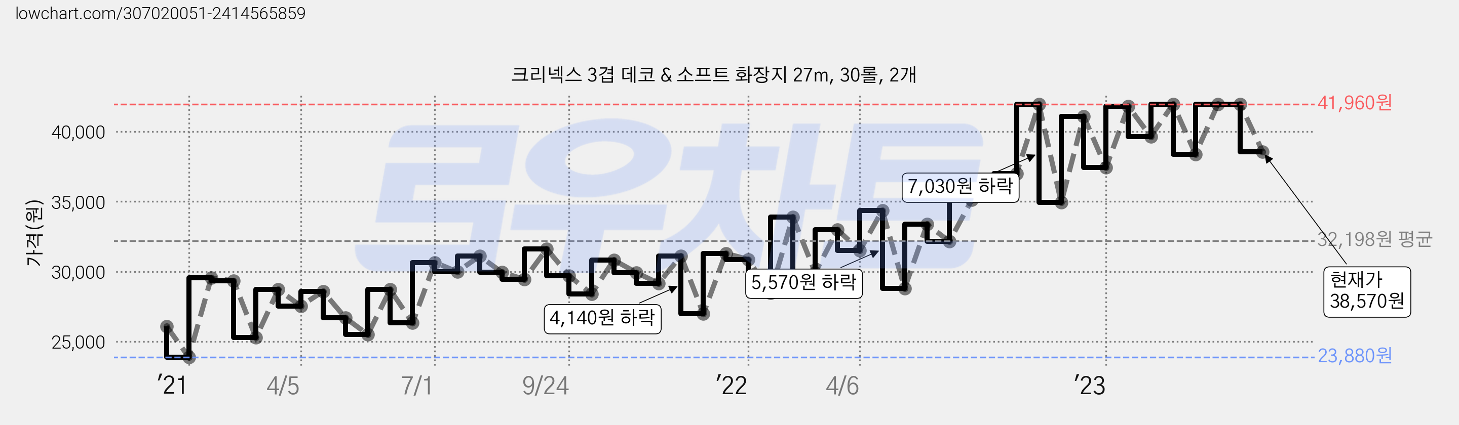 크리넥스 3겹 데코 & 소프트 화장지 27m, 30롤, 2개 가격 변동 차트, 현재가 38,570원, 관측 최저가 23,880원