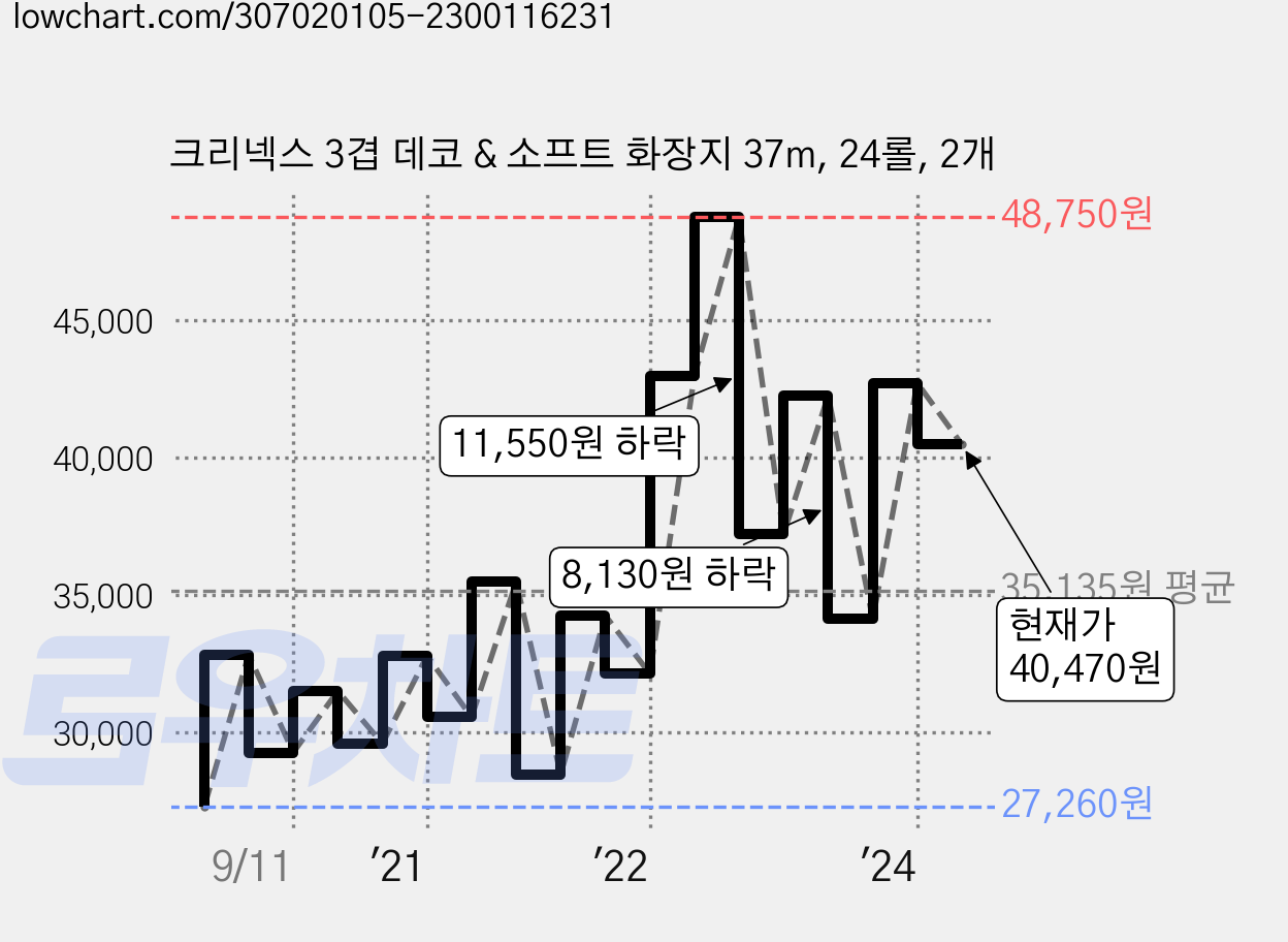 크리넥스 3겹 데코 & 소프트 화장지 37m, 24롤, 2개 가격 변동 차트, 현재가 40,470원, 관측 최저가 27,260원
