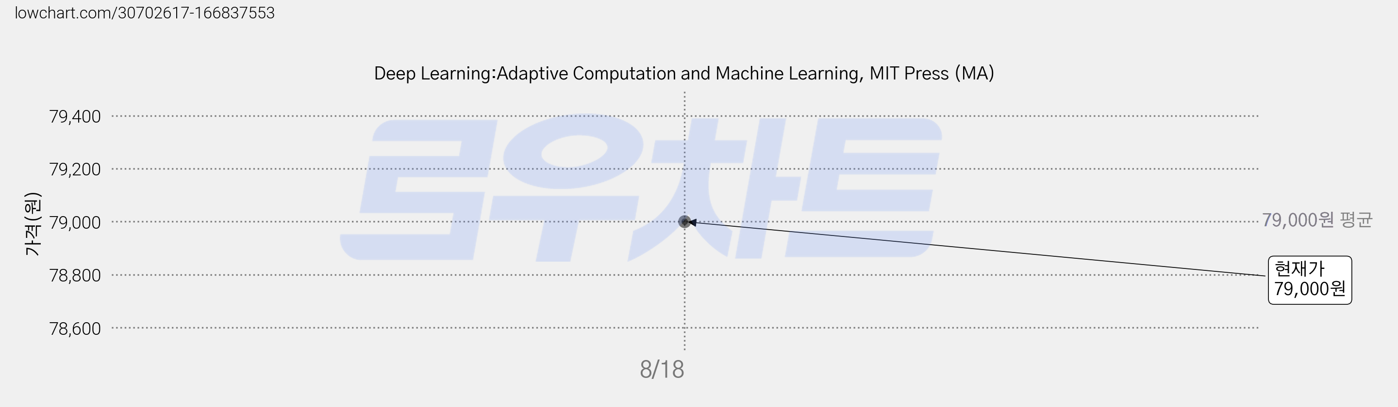 Deep Learning:Adaptive Computation and Machine Learning, MIT Press (MA) 가격 변동 차트, 현재가 79,000원