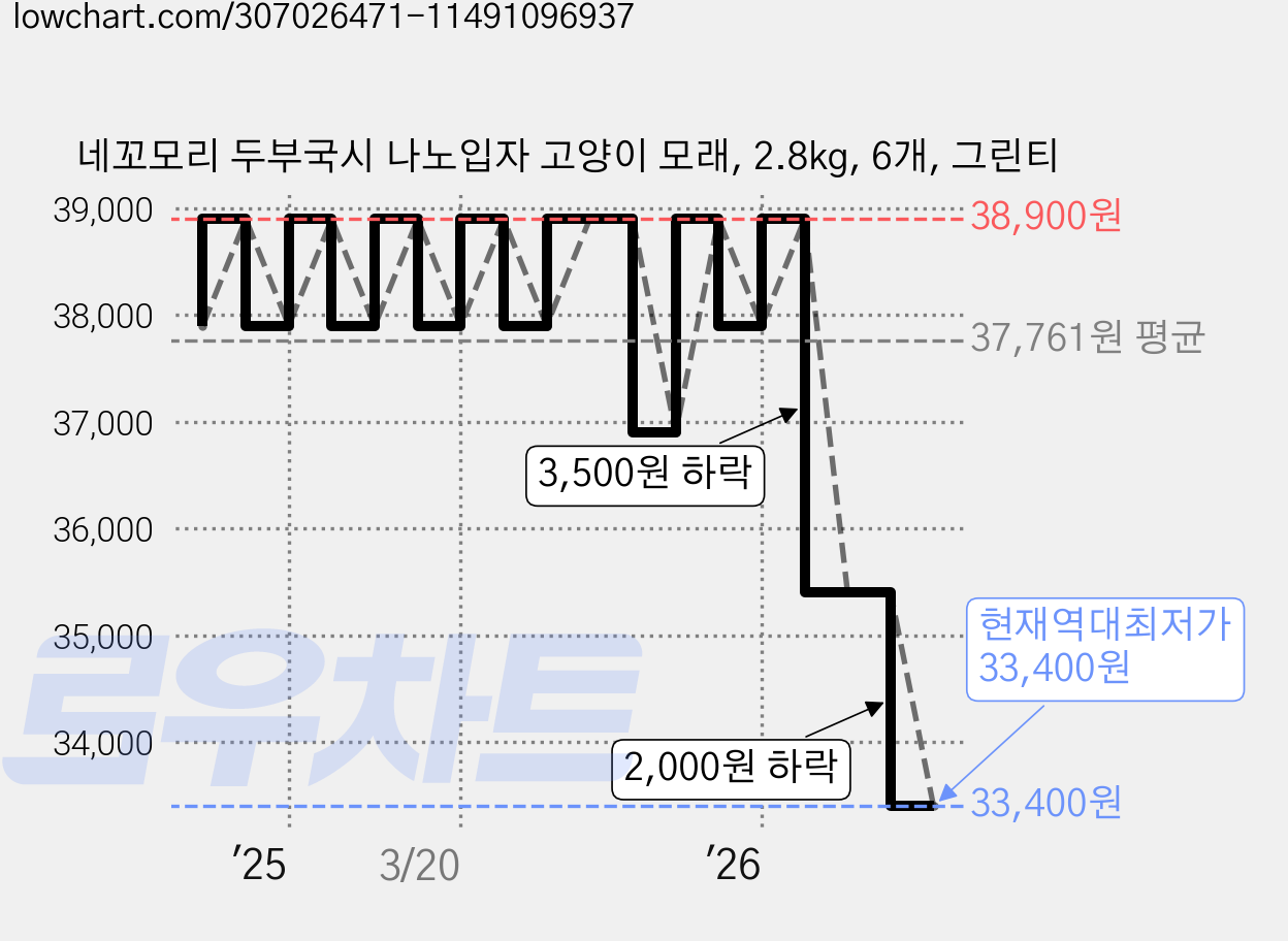 네꼬모리 두부국시 나노입자 고양이 모래, 2.8kg, 6개, 그린티 가격 변동 차트, 현재가 33,400원, 역대최저가