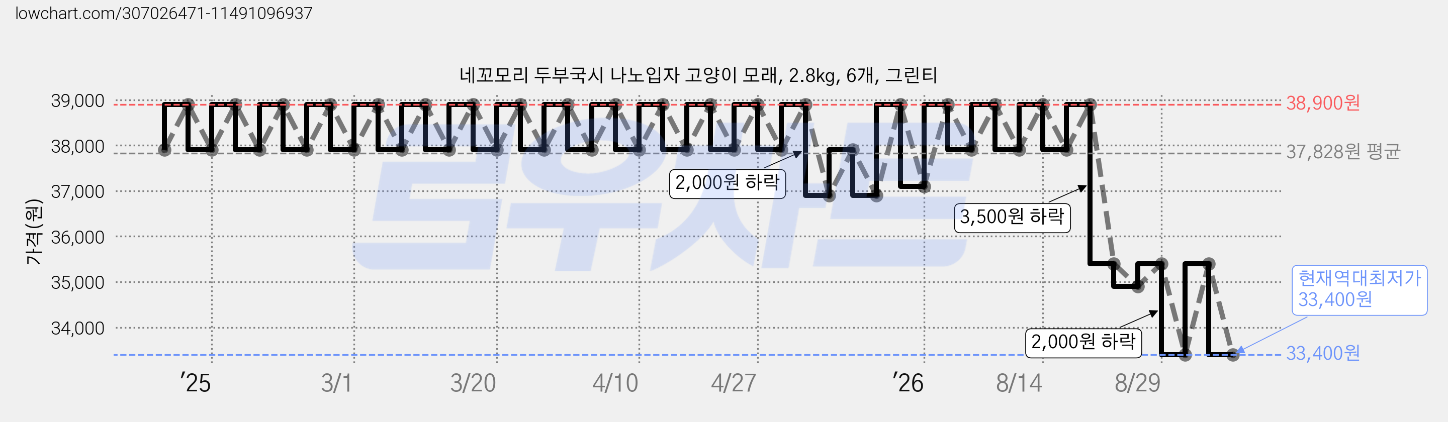 네꼬모리 두부국시 나노입자 고양이 모래, 2.8kg, 6개, 그린티 가격 변동 차트, 현재가 33,400원, 역대최저가