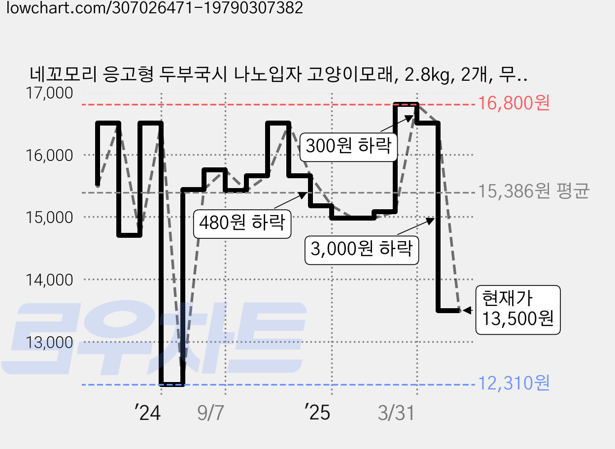 네꼬모리 응고형 두부국시 나노입자 고양이모래, 2.8kg, 2개, 무향 가격 변동 차트, 현재가 13,500원, 관측 최저가 12,310원