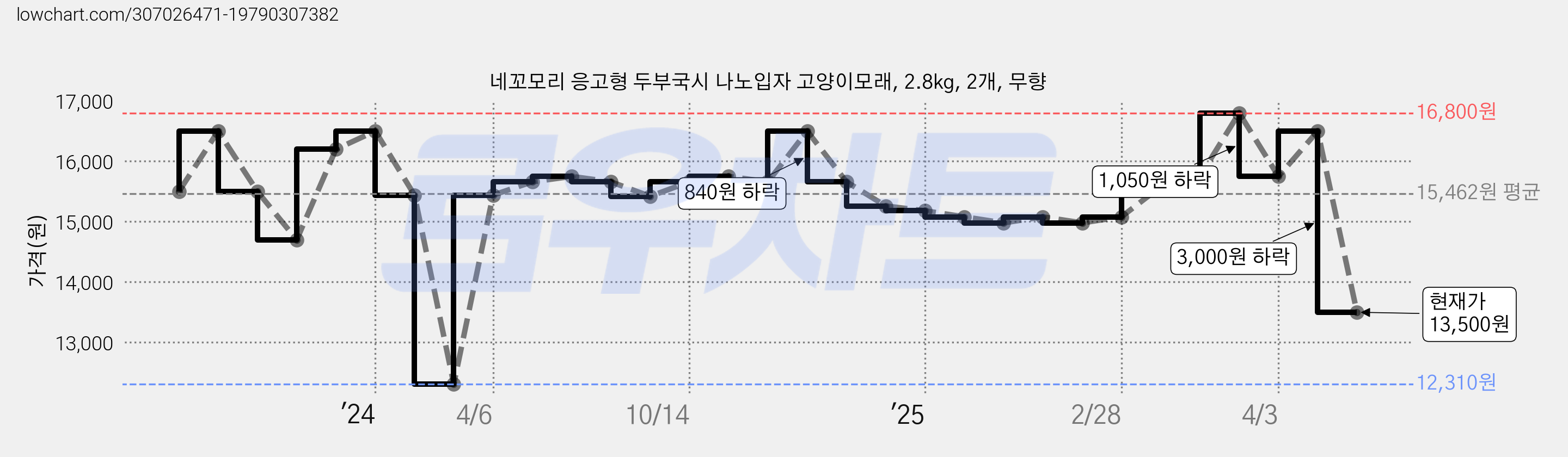 네꼬모리 응고형 두부국시 나노입자 고양이모래, 2.8kg, 2개, 무향 가격 변동 차트, 현재가 13,500원, 관측 최저가 12,310원