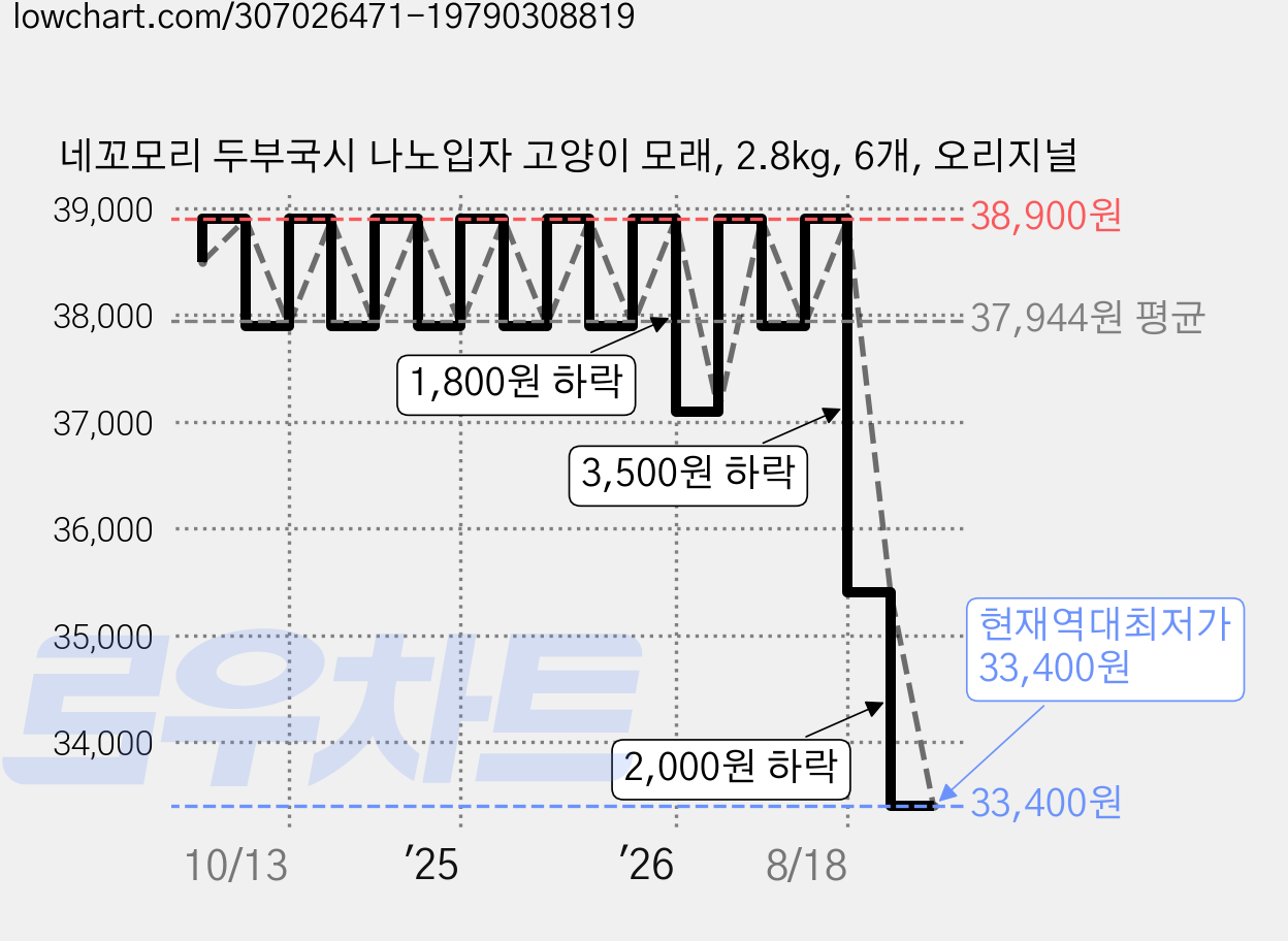 네꼬모리 두부국시 나노입자 고양이 모래, 2.8kg, 6개, 오리지널 가격 변동 차트, 현재가 33,400원, 역대최저가