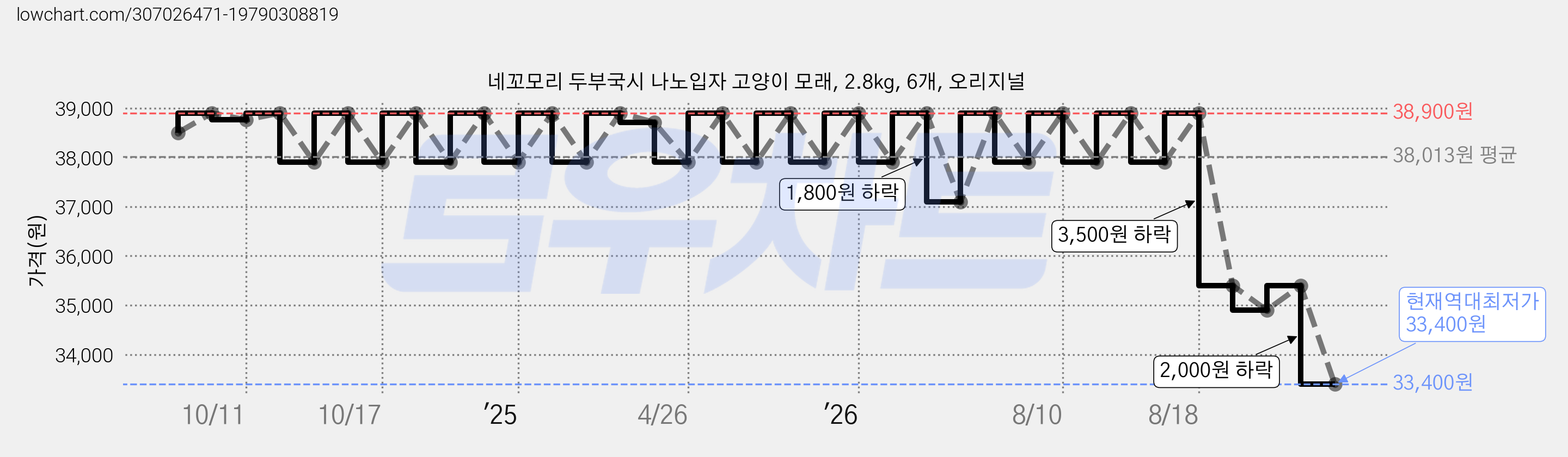 네꼬모리 두부국시 나노입자 고양이 모래, 2.8kg, 6개, 오리지널 가격 변동 차트, 현재가 33,400원, 역대최저가