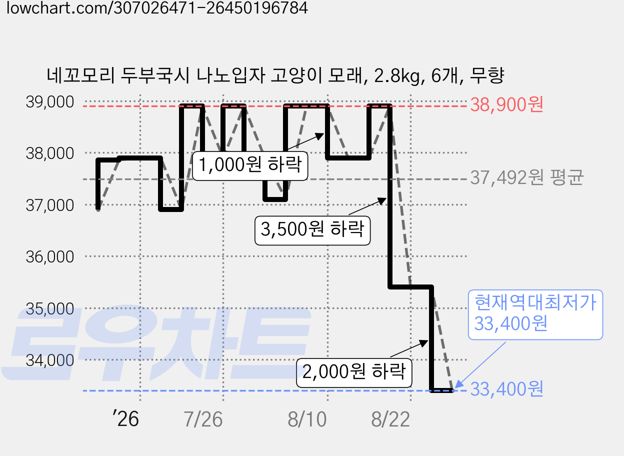 네꼬모리 두부국시 나노입자 고양이 모래, 2.8kg, 6개, 무향 가격 변동 차트, 현재가 33,400원, 역대최저가