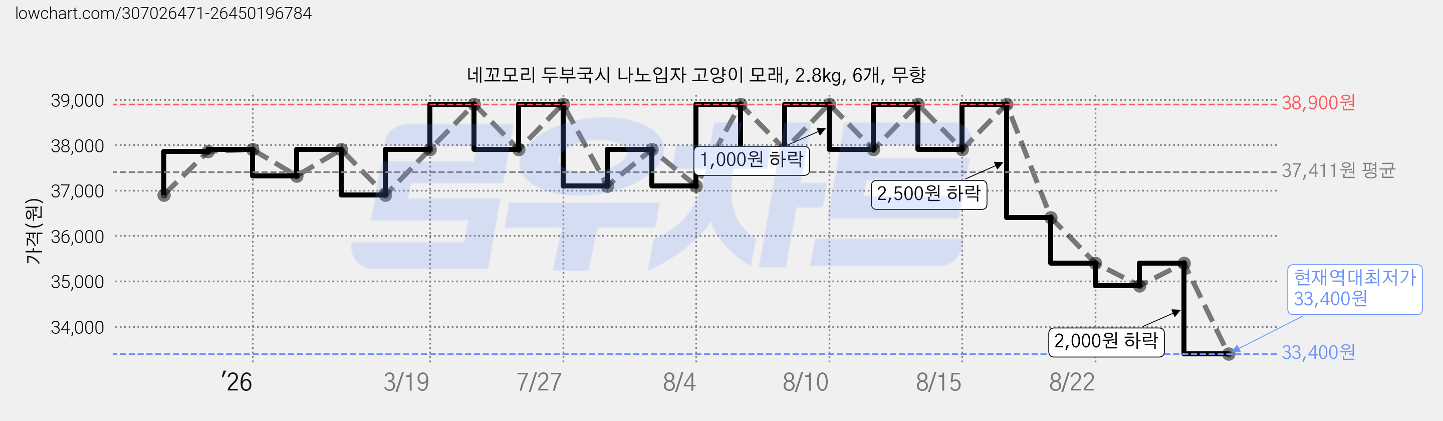 네꼬모리 두부국시 나노입자 고양이 모래, 2.8kg, 6개, 무향 가격 변동 차트, 현재가 33,400원, 역대최저가