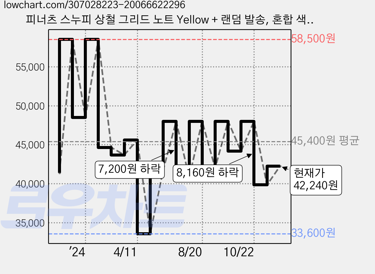 피너츠 스누피 상철 그리드 노트 Yellow + 랜덤 발송, 혼합 색상, 6세트 가격 변동 차트, 현재가 42,240원, 관측 최저가 33,600원
