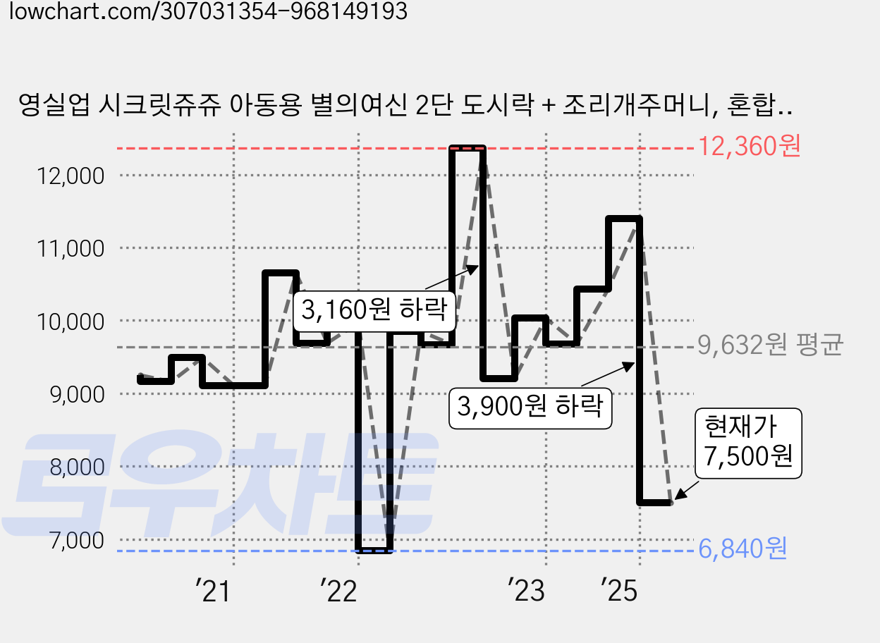 영실업 시크릿쥬쥬 아동용 별의여신 2단 도시락 + 조리개주머니, 혼합 색상, 1세트 가격 변동 차트, 현재가 7,500원, 관측 최저가 6,840원