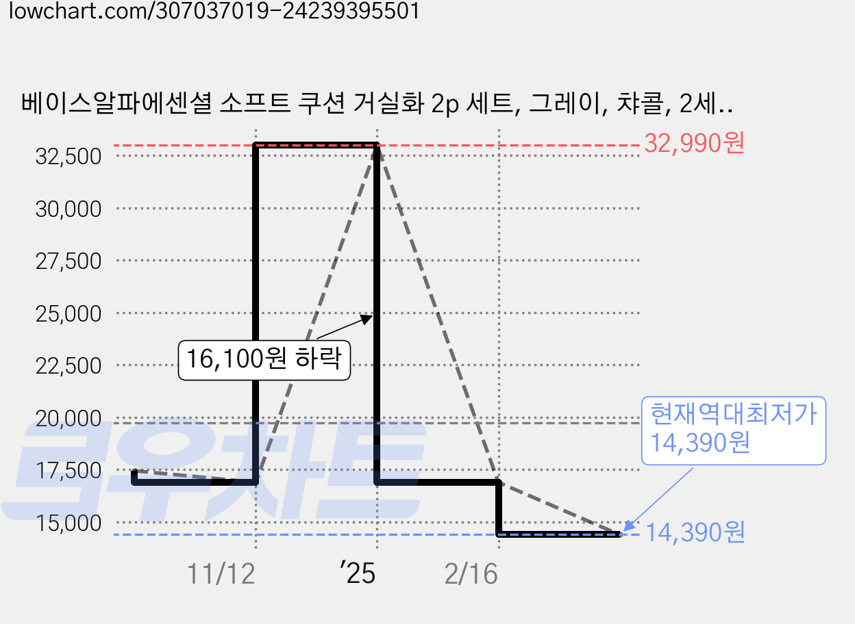 베이스알파에센셜 소프트 쿠션 거실화 2p 세트, 그레이, 챠콜, 2세트 가격 변동 차트, 현재가 14,390원, 역대최저가