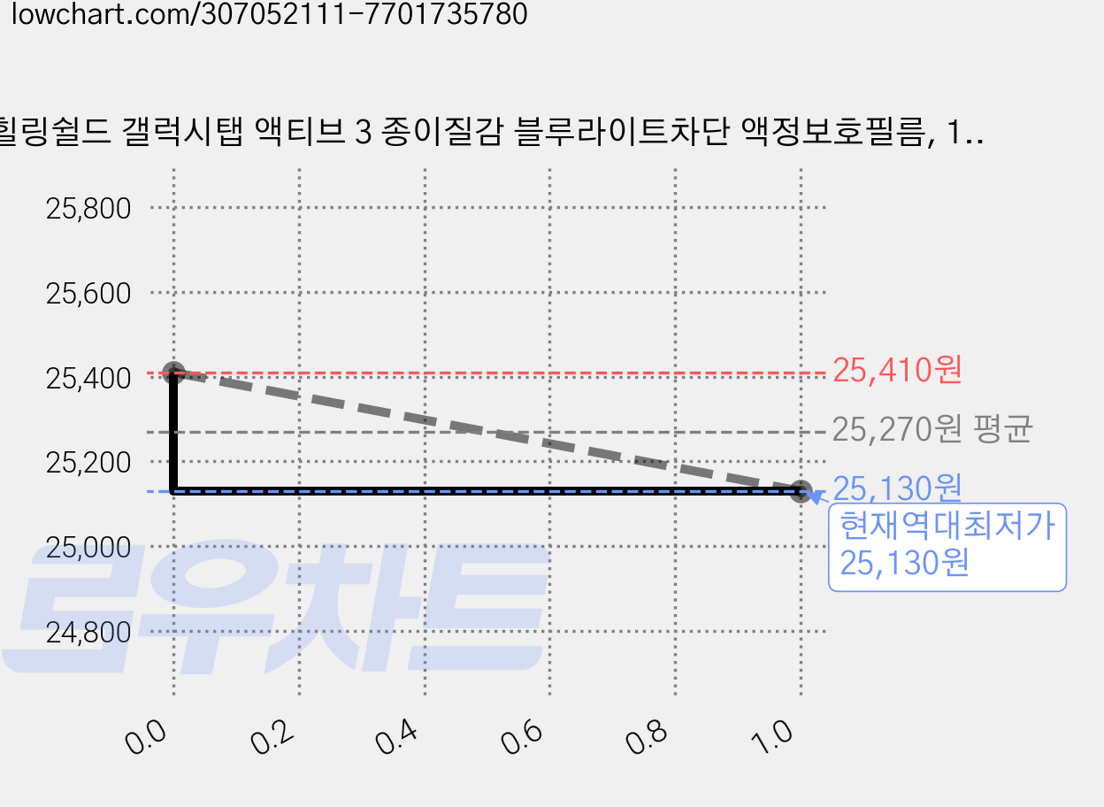힐링쉴드 갤럭시탭 액티브 3 종이질감 블루라이트차단 액정보호필름, 1개 가격 변동 차트, 현재가 25,130원, 역대최저가