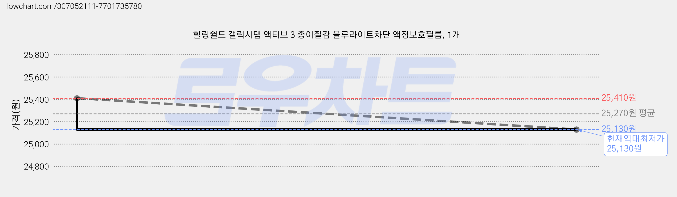 힐링쉴드 갤럭시탭 액티브 3 종이질감 블루라이트차단 액정보호필름, 1개 가격 변동 차트, 현재가 25,130원, 역대최저가