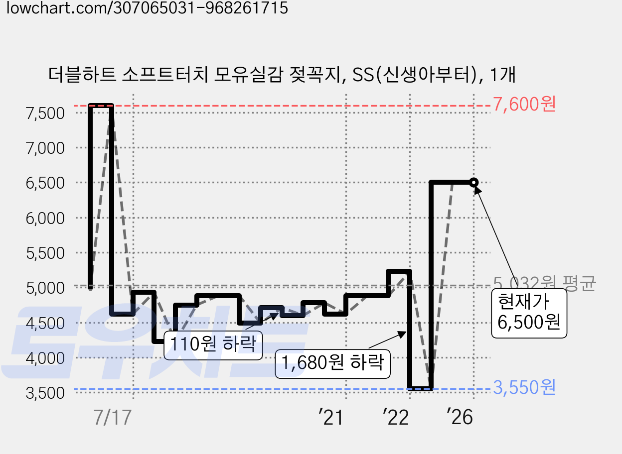 더블하트 소프트터치 모유실감 젖꼭지, SS(신생아부터), 1개 가격 변동 차트, 현재가 6,500원, 역대최저가