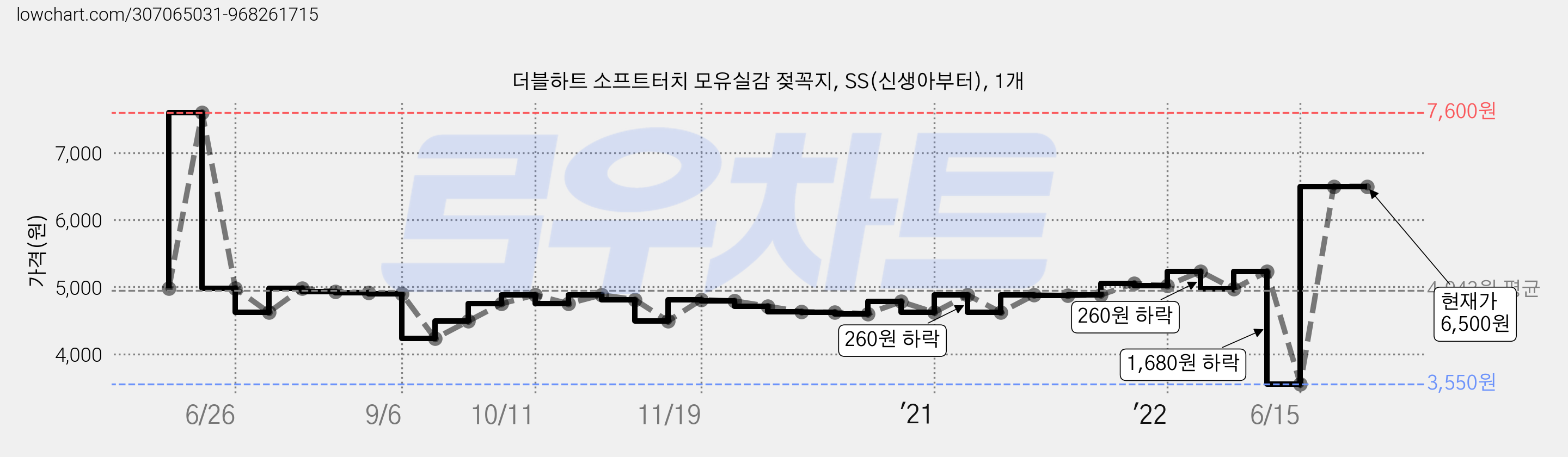 더블하트 소프트터치 모유실감 젖꼭지, SS(신생아부터), 1개 가격 변동 차트, 현재가 6,500원, 역대최저가