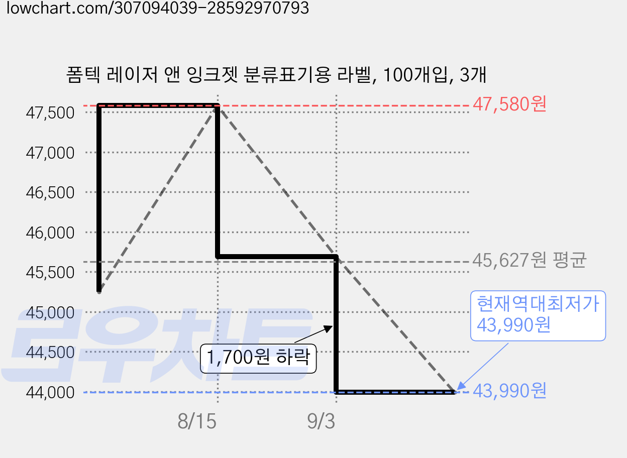 폼텍 레이저 앤 잉크젯 분류표기용 라벨, 100개입, 3개 가격 변동 차트, 현재가 43,990원, 역대최저가