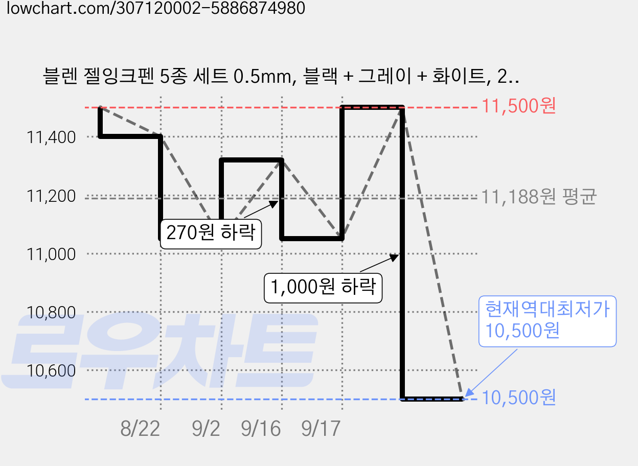 블렌 젤잉크펜 5종 세트 0.5mm, 블랙 + 그레이 + 화이트, 2세트 가격 변동 차트, 현재가 10,500원, 역대최저가