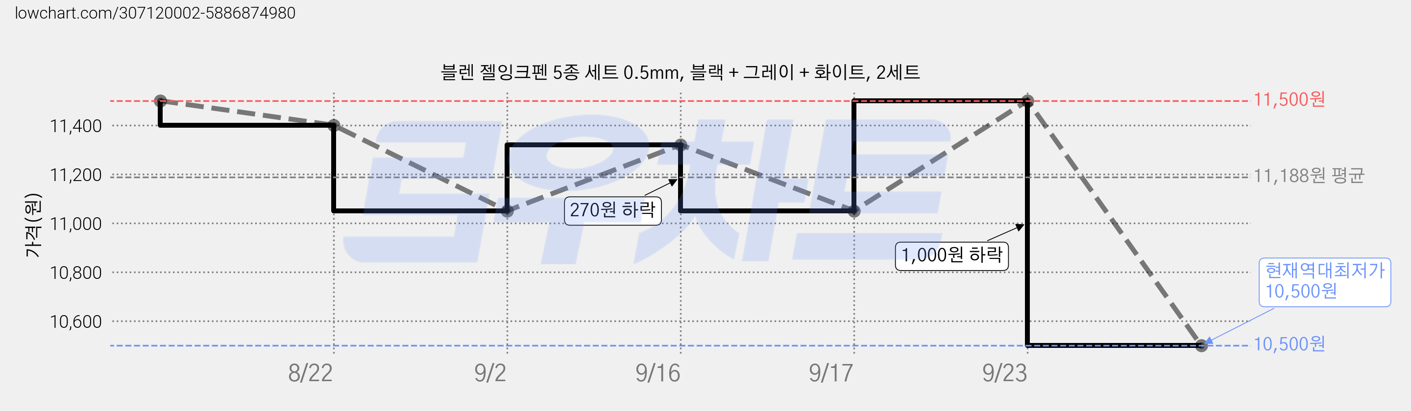 블렌 젤잉크펜 5종 세트 0.5mm, 블랙 + 그레이 + 화이트, 2세트 가격 변동 차트, 현재가 10,500원, 역대최저가